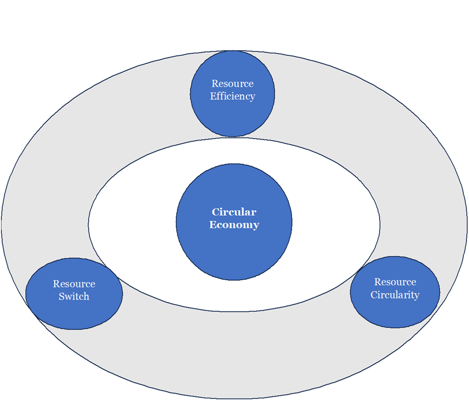 Diagrammatic Representation of Circular Economy