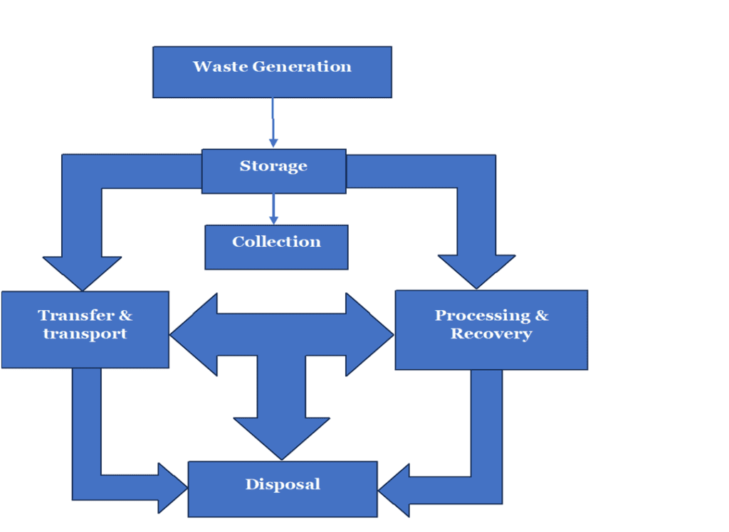 Functional Elements of Solid Waste Management