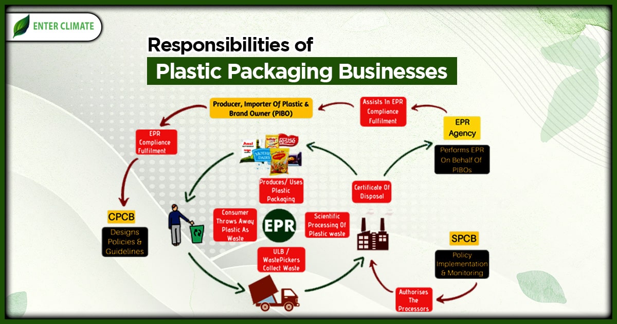 Responsibilities of PIBOs under EPR for Plastic Packaging
