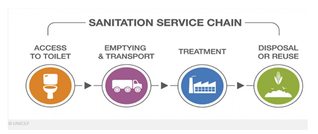 Sanitation service chain