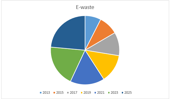 E waste